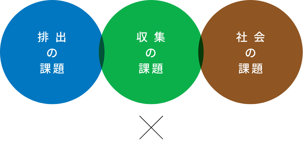 課題の創出 収集の課題 社会の課題