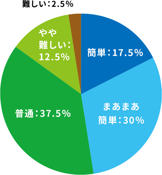 簡単：17.5％、まあまあ簡単：30％、普通：37.5％、やや難しい：12.5％、難しい：2.5％