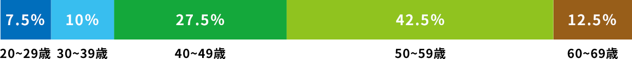 12.5％:60~69歳、42.5％:50~59歳、27.5％:40~49歳、10％:30~39歳、7.5％:7.5％
